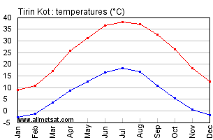 Tirin Kot Afghanistan Annual Temperature Graph